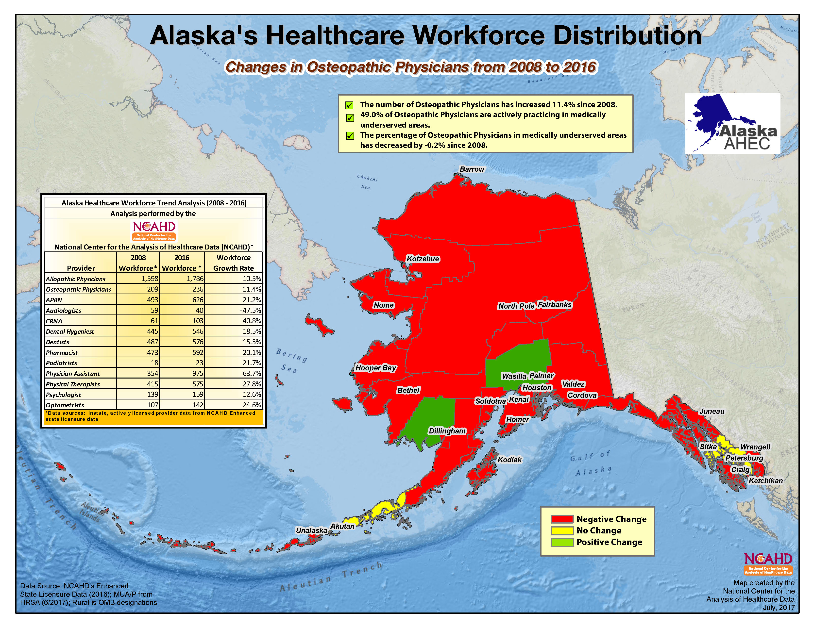 Osteopathic Physician Changes (Alaska)
